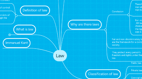 Mind Map: Law