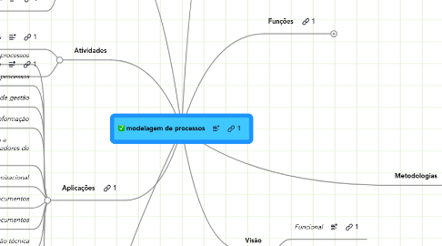 Mind Map: modelagem de processos