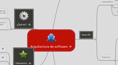 Mind Map: Arquitectura de software