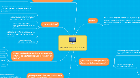 Mind Map: Arquitectura de sotfware