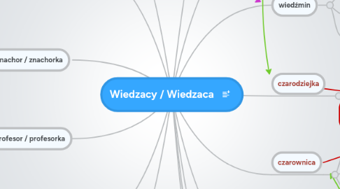 Mind Map: Wiedzacy / Wiedzaca