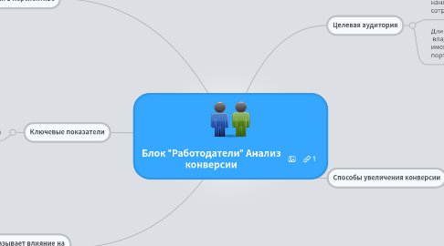 Mind Map: Блок "Работодатели" Анализ конверсии