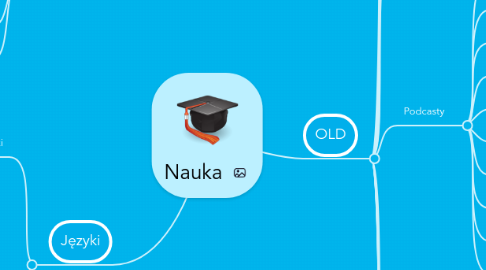 Mind Map: Nauka