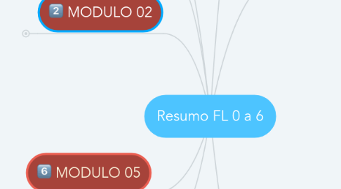 Mind Map: Resumo FL 0 a 6