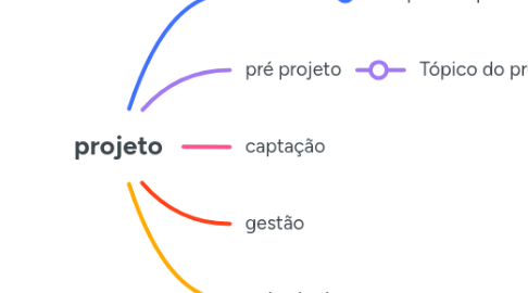 Mind Map: projeto