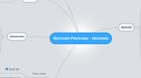 Mind Map: Магазин Рекламы - Аволков