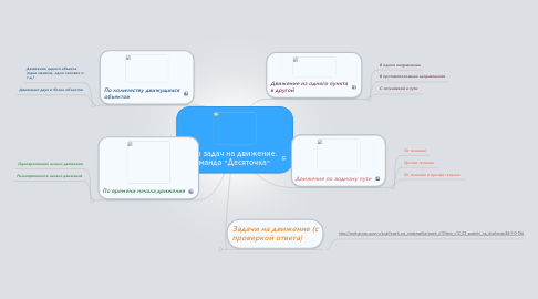 Mind Map: Типы задач на движение. Команда "Десяточка"