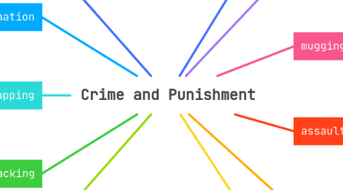 Mind Map: Crime and Punishment