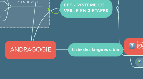 Mind Map: ANDRAGOGIE