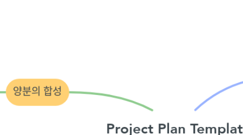 Mind Map: Project Plan Template