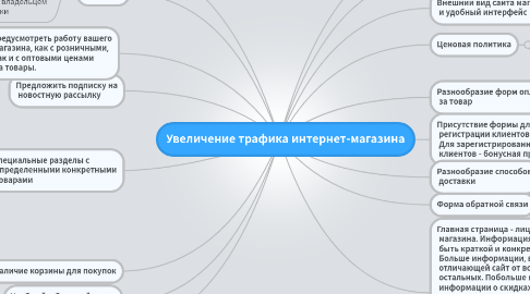 Mind Map: Увеличение трафика интернет-магазина