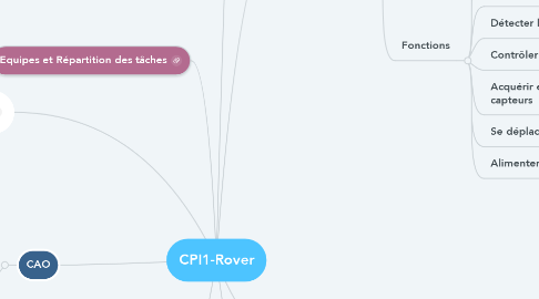 Mind Map: CPI1-Rover