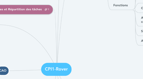 Mind Map: CPI1-Rover