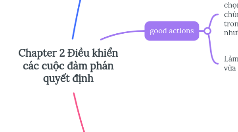 Mind Map: Chapter 2 Điều khiển các cuộc đàm phán quyết định