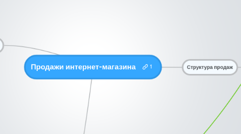 Mind Map: Продажи интернет-магазина