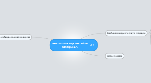 Mind Map: анализ конверсии сайта edaifigura.ru