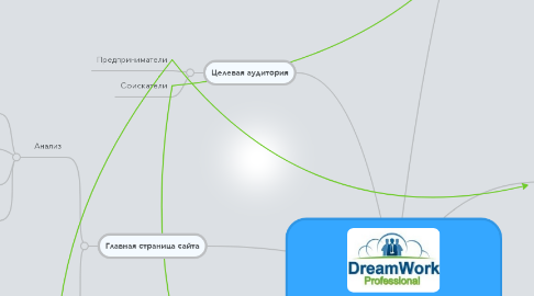 Mind Map: Отчет по заданию "конверсия" к проекту DreamWorkPro. Группа АНАЛИТИКА