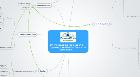 Mind Map: Отчет по заданию "конверсия" к проекту DreamWorkPro. Группа АНАЛИТИКА