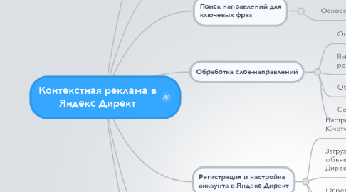 Mind Map: Контекстная реклама в Яндекс Директ