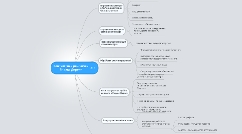 Mind Map: Контекстная реклама в Яндекс Директ