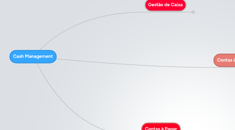 Mind Map: Cash Management