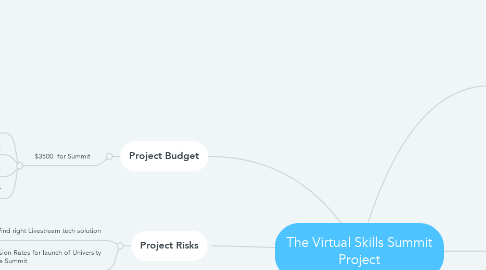 Mind Map: The Virtual Skills Summit Project