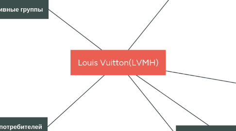 Mind Map: Louis Vuitton(LVMH)