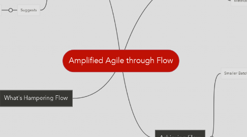 Mind Map: Amplified Agile through Flow