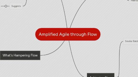 Mind Map: Amplified Agile through Flow