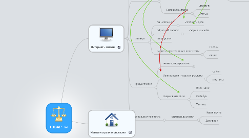 Mind Map: ТОВАР