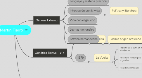 Mind Map: Martín Fierro