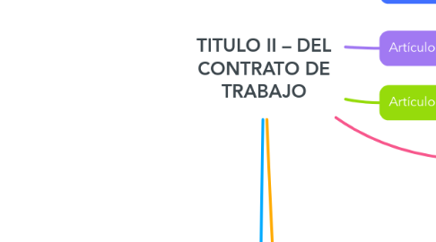 Mind Map: TITULO II – DEL CONTRATO DE TRABAJO