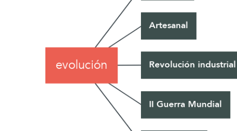 Mind Map: evolución