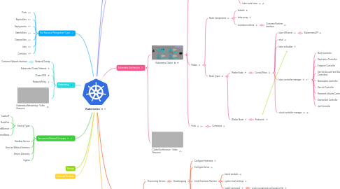 Mind Map: Kubernetes