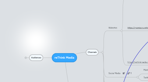 Mind Map: reThink Media