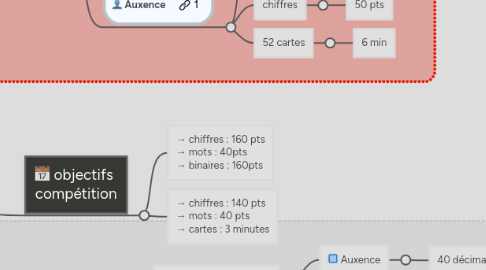 Mind Map: Records et Challenges