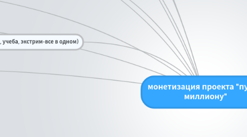 Mind Map: монетизация проекта "путь к миллиону"