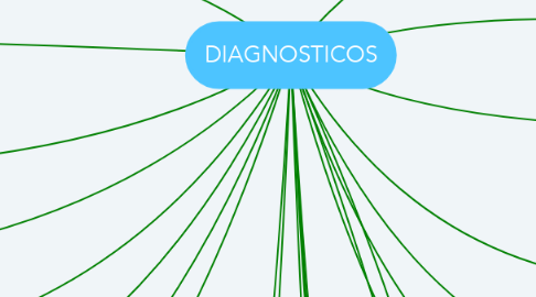 Mind Map: DIAGNOSTICOS