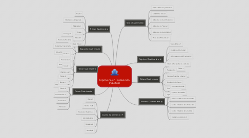 Mind Map: Ingeniería en Producción Industrial