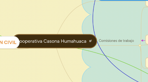 Mind Map: Cooperativa Casona Humahuaca