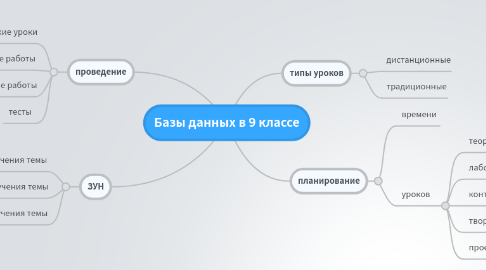 Mind Map: Базы данных в 9 классе