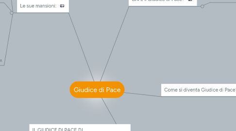 Mind Map: Giudice di Pace