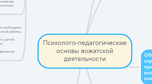 Mind Map: Психолого-педагогические основы вожатской деятельности