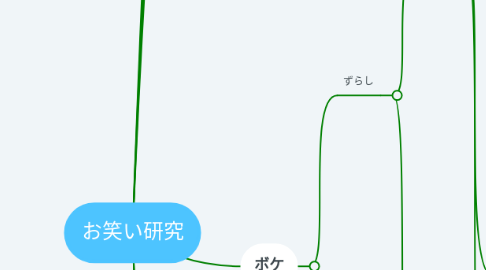 Mind Map: お笑い研究