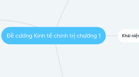 Mind Map: Đề cương Kinh tế chính trị chương 1