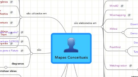 Mind Map: Mapas Conceituais