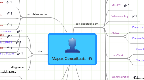 Mind Map: Mapas Conceituais