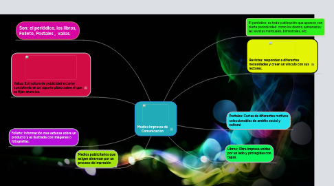 Mind Map: Medios Impresos de Comunicacion