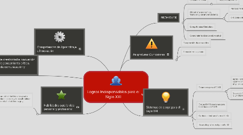 Mind Map: Logros Indispensables para el Siglo XXI