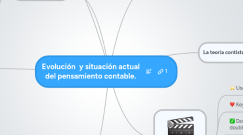 Mind Map: Evolución  y situación actual del pensamiento contable.